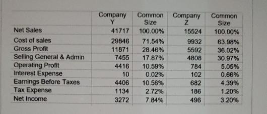 Net Sales Cost of sales Gross Profit Selling General & Admin Operating Profit Interest Expense Earnings