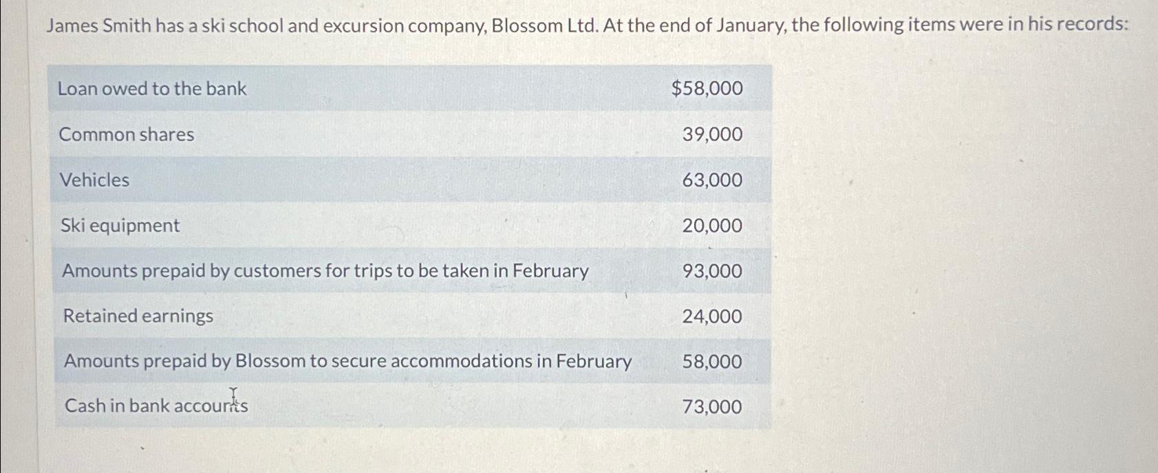 James Smith has a ski school and excursion company, Blossom Ltd. At the end of January, the following items