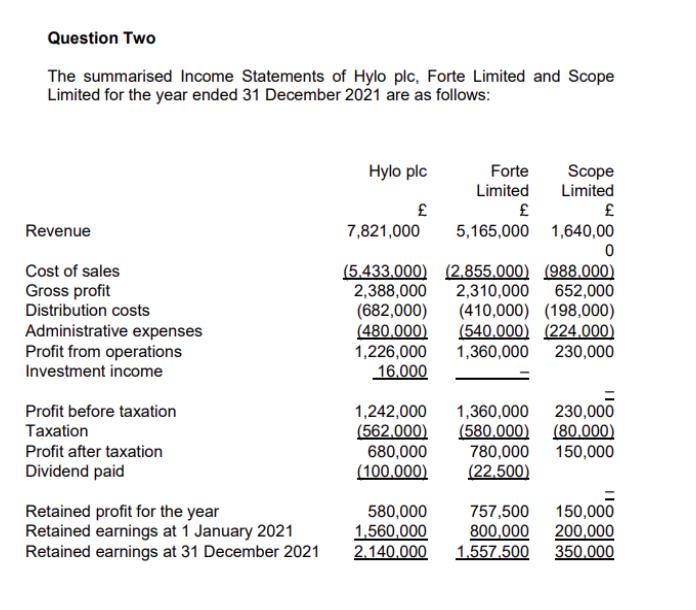 Question Two The summarised Income Statements of Hylo plc, Forte Limited and Scope Limited for the year ended