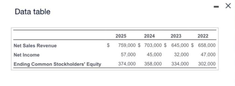 Data table Net Sales Revenue Net Income Ending Common Stockholders' Equity $ 2025 2024 2023 2022 759,000