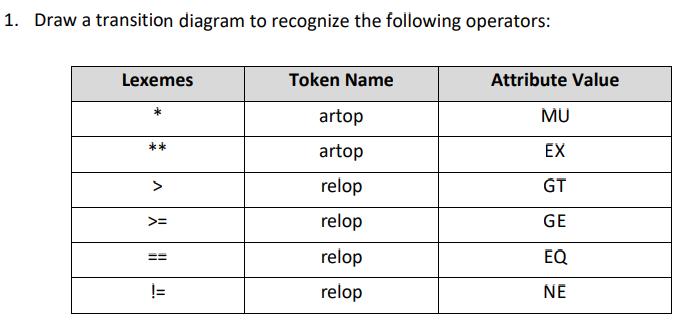 1. Draw a transition diagram to recognize the following operators: Lexemes >= Token Name artop artop relop