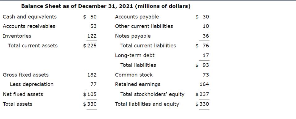 Balance Sheet as of December 31, 2021 (millions of dollars) $ 50 Accounts payable 53 Other current