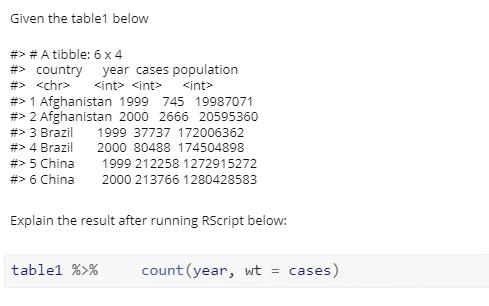 Given the table1 below #> # A tibble: 6 x 4 #> country year cases population #> #> 1 Afghanistan 1999 745