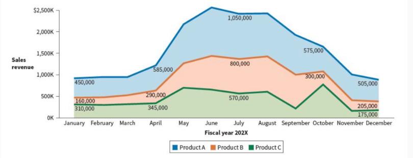 $2,500K- Sales revenue 2,000K 1,500K- 1,000K 500K OK 450,000 160,000 310,000 January February March 585,000