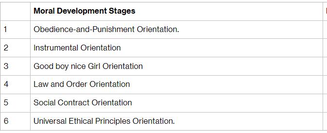 1 2 3 4 5 6 Moral Development Stages Obedience-and-Punishment Orientation. Instrumental Orientation Good boy