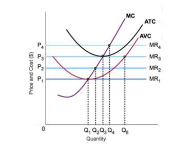 Price and Cost ($) PA P3 P 0 MC Q Q Q3 Q4 Q5 Quantity ATC AVC MR4 MR MR MR