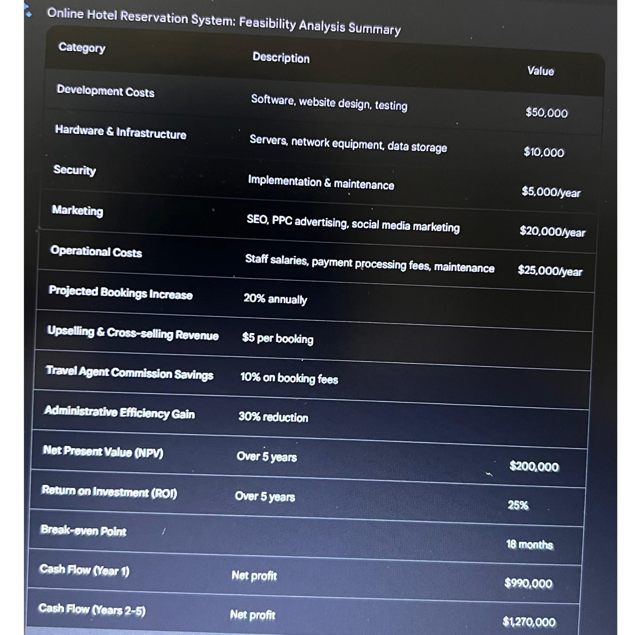 Online Hotel Reservation System: Feasibility Analysis Summary Category Development Costs Hardware &