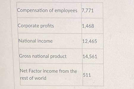 Compensation of employees 7,771 Corporate profits National income Gross national product Net Factor income