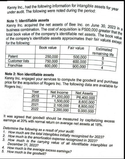 Kenny Inc., had the following information for intangible assets for year under audit. The following were