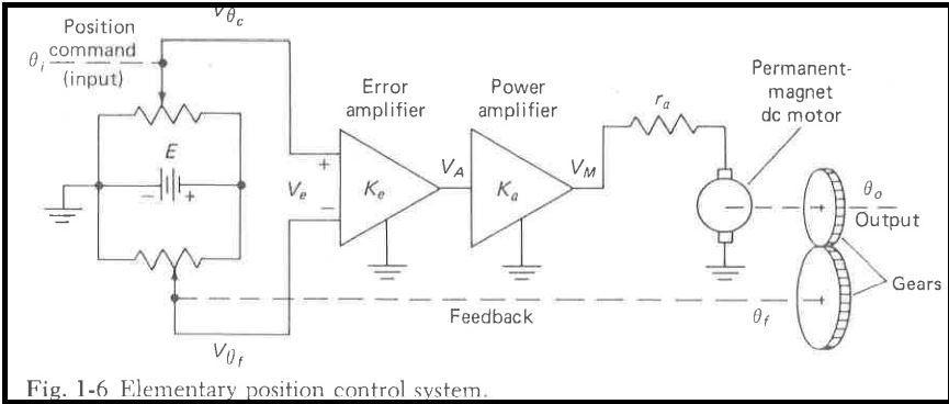 0, Position command (input) E Voc VOF Ve Error amplifier Ke VA Power amplifier Ka Feedback Fig. 1-6