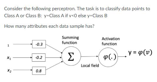 Consider the following perceptron. The task is to classify data points to Class A or Class B: y=Class A if v