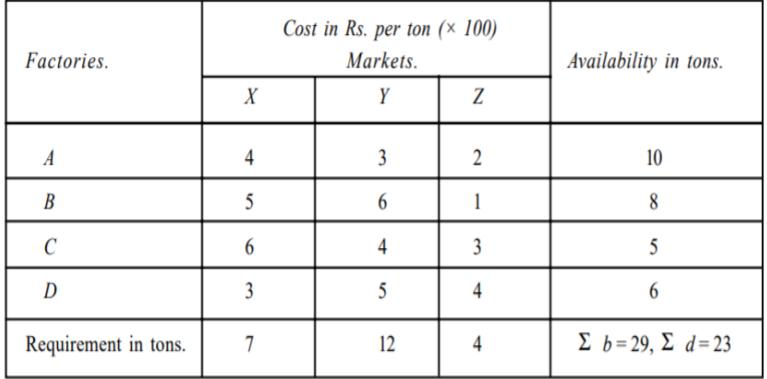 Factories. A B C D Requirement in tons. X 4 5 6 3 7 Cost in Rs. per ton (x 100) Markets. Y 3 6 4 5 12 Z 2 1 3