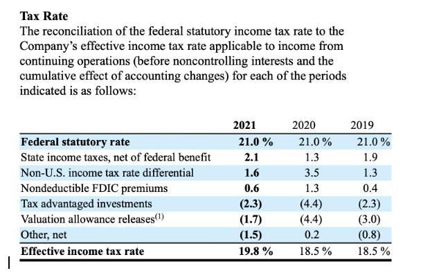 | Tax Rate The reconciliation of the federal statutory income tax rate to the Company's effective income tax