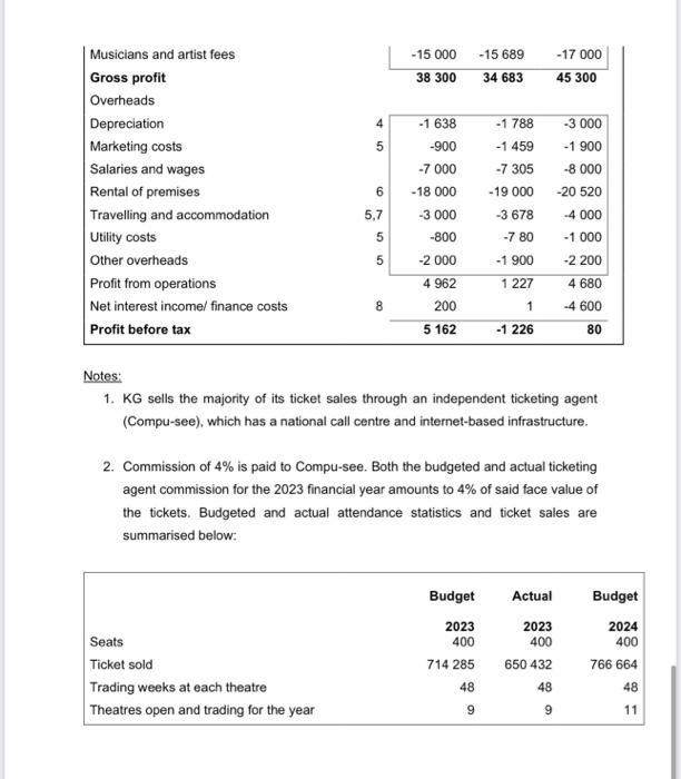 Musicians and artist fees Gross profit Overheads Depreciation Marketing costs Salaries and wages Rental of