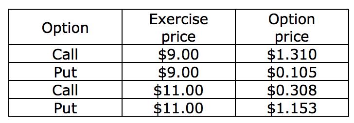 Option Call Put Call Put Exercise price $9.00 $9.00 $11.00 $11.00 Option price $1.310 $0.105 $0.308 $1.153