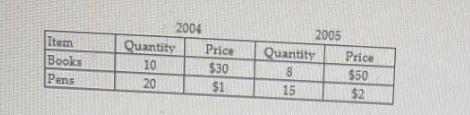 Item Books Pens 2004 Quantity 10 20 Price $30 $1 2005 Quantity 8 15 Price $50 $2