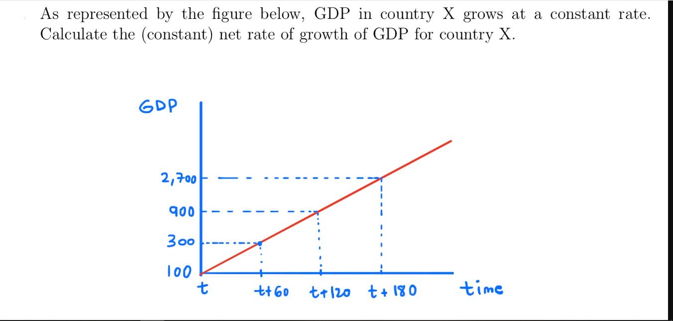As represented by the figure below, GDP in country X grows at a constant rate. Calculate the (constant) net