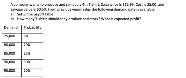 A company wants to produce and sell a July 4th T-shirt. Sales price is $12.95, Cost is $5.00, and Salvage