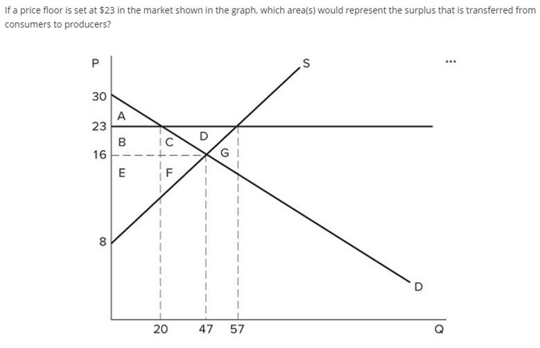 If a price floor is set at $23 in the market shown in the graph, which area(s) would represent the surplus