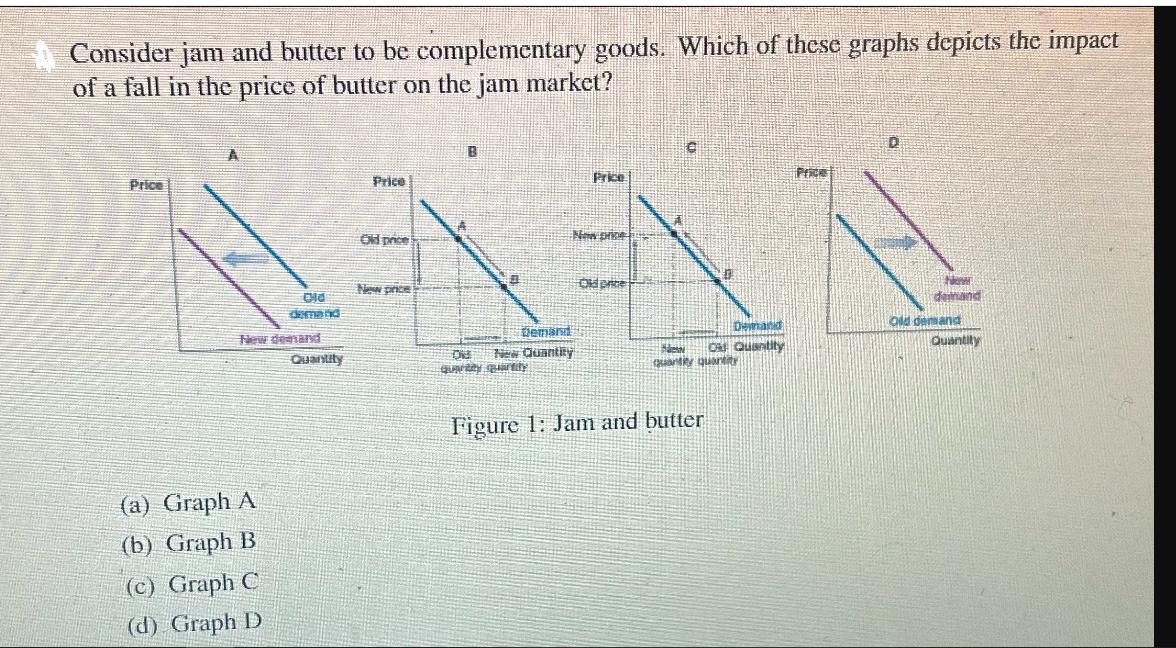 Consider jam and butter to be complementary goods. Which of these graphs depicts the impact of a fall in the