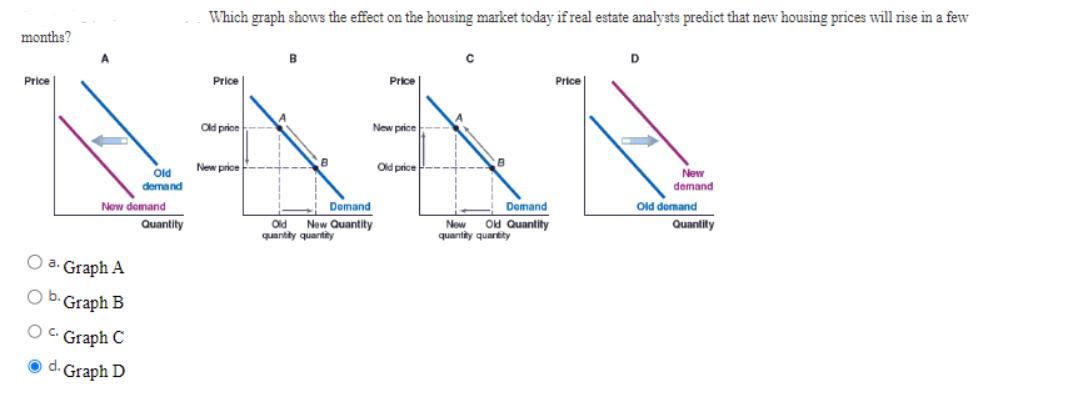 months? Price Old demand New domand Quantity O a. Graph A O b. Graph B OC. Graph C d. Graph D Which graph