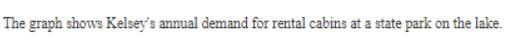 The graph shows Kelsey's annual demand for rental cabins at a state park on the lake.