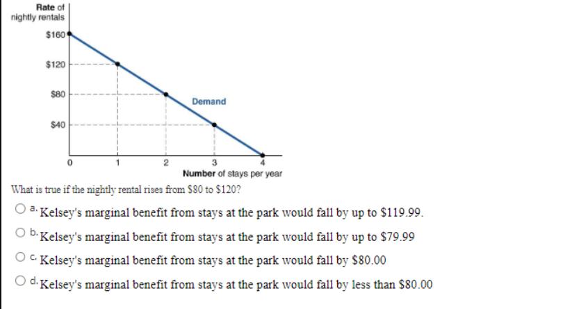 Rate of nightly rentals $160 $120 $80 $40 Demand 3 Number of stays per year What is true if the nightly