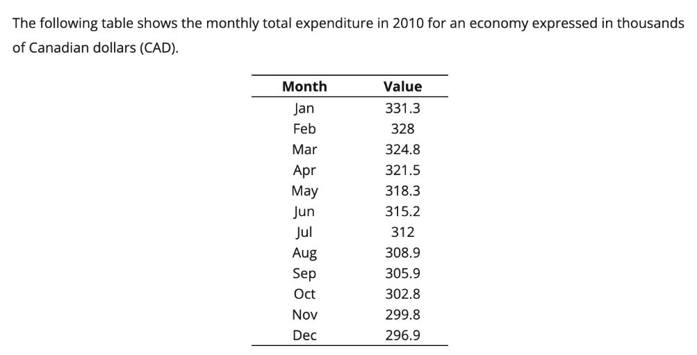 The following table shows the monthly total expenditure in 2010 for an economy expressed in thousands of