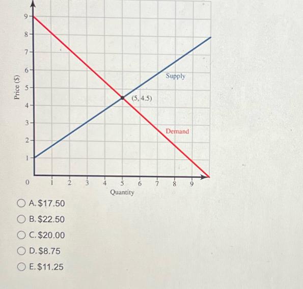 DO 7- 6 Price ($) 5 4 3- 2- 0 O A. $17.50 B. $22.50 OC. $20.00 D. $8.75 O E. $11.25 (5.4.5) Quantity Supply