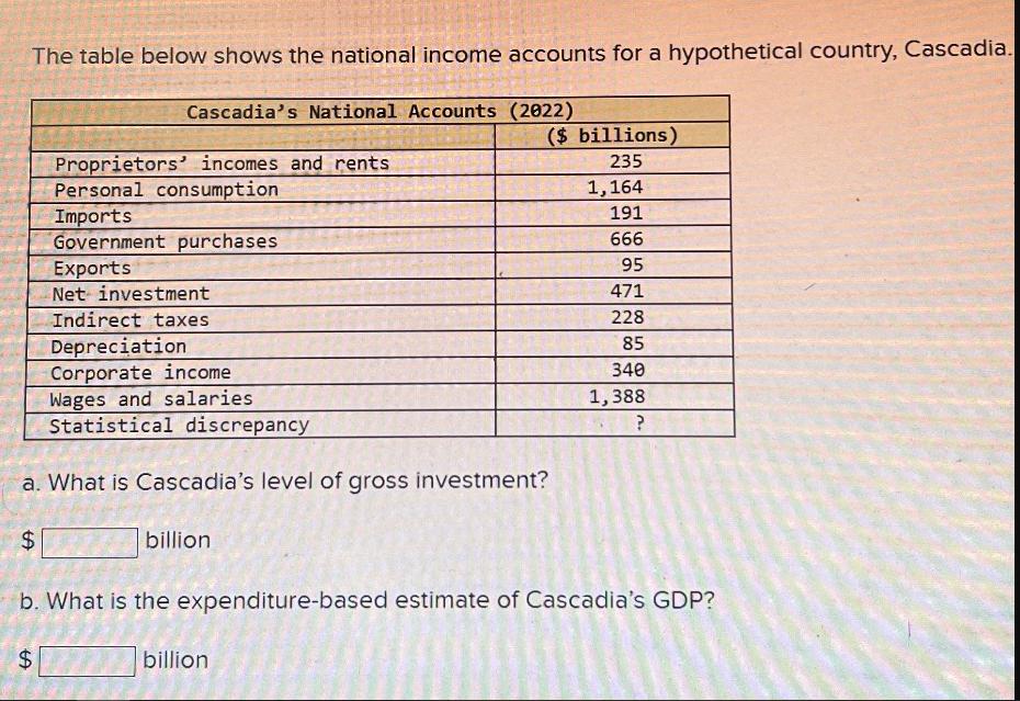 The table below shows the national income accounts for a hypothetical country, Cascadia. LA Cascadia's