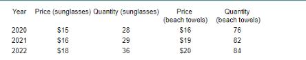 Year Price (sunglasses) Quantity (sunglasses) 2020 2021 2022 $15 $16 $18 28 29 36 Price (beach towels) $16