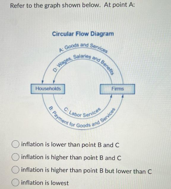 Refer to the graph shown below. At point A: Circular Flow Diagram A: Goods and Services D: Wages, Households