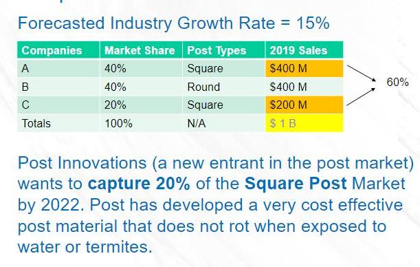 Forecasted Industry Growth Rate = 15% Companies Market Share Post Types 2019 Sales 40% Square $400 M 40%