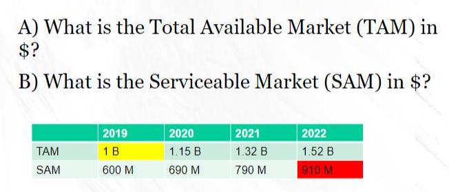 A) What is the Total Available Market (TAM) in $? B) What is the Serviceable Market (SAM) in $? TAM SAM 2019