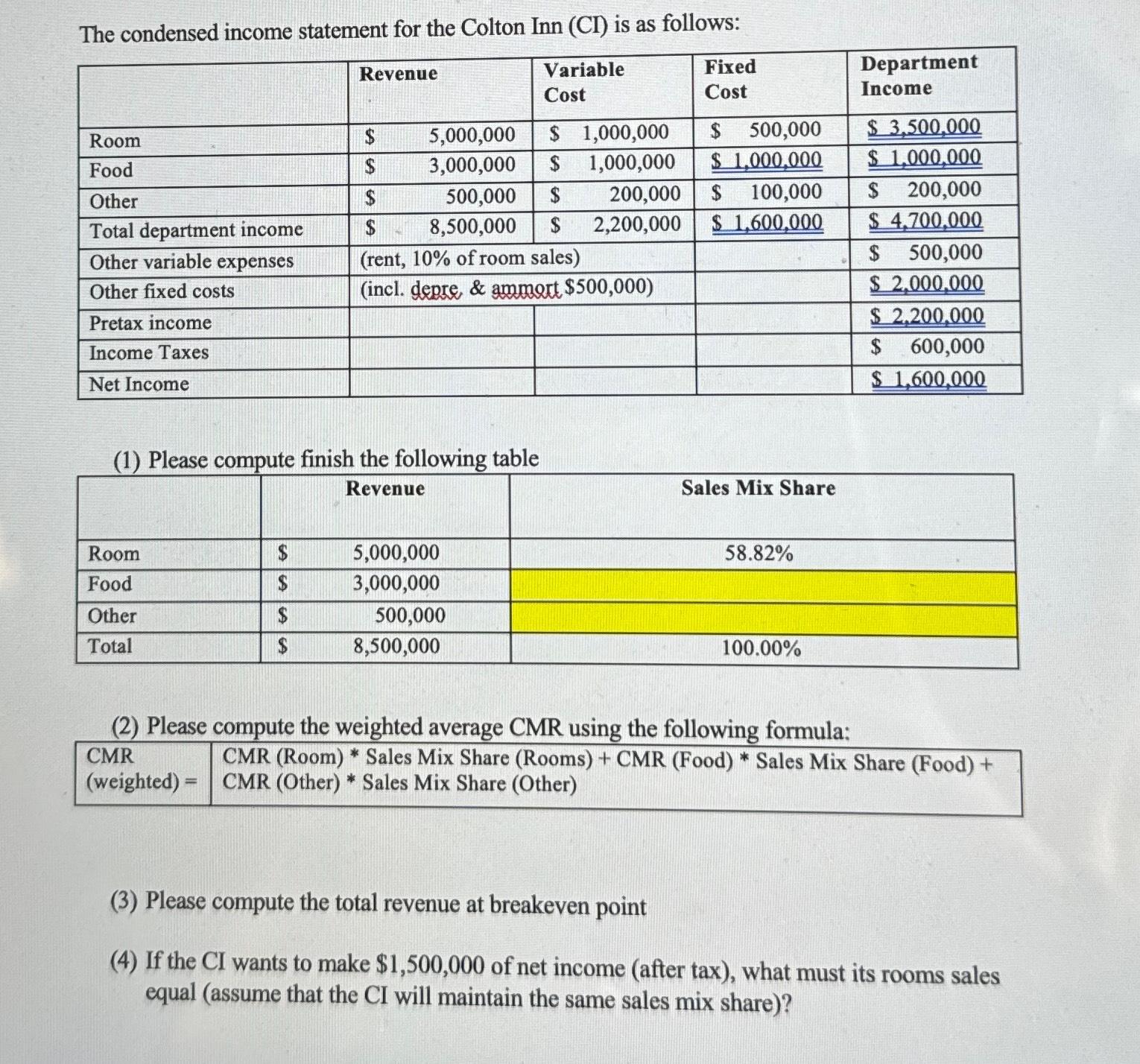 The condensed income statement for the Colton Inn (CI) is as follows: Revenue Variable Cost Room Food Other