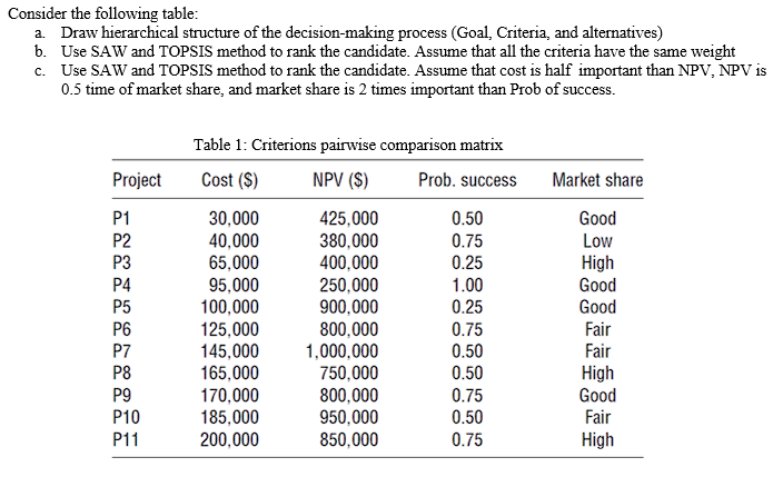 Consider the following table: a. Draw hierarchical structure of the decision-making process (Goal, Criteria,