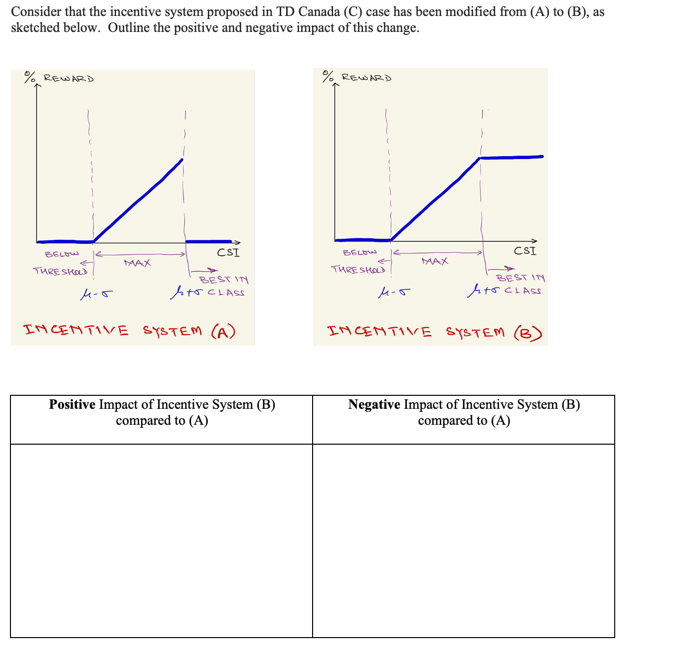 Consider that the incentive system proposed in TD Canada (C) case has been modified from (A) to (B), as