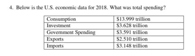 4. Below is the U.S. economic data for 2018. What was total spending? $13.999 trillion $3.628 trillion $3.591