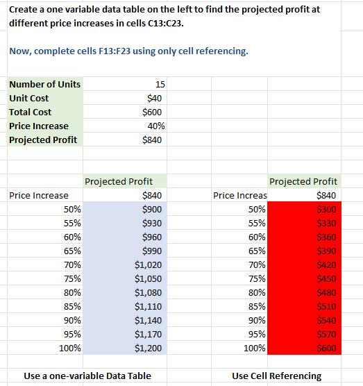 Create a one variable data table on the left to find the projected profit at different price increases in