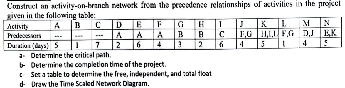 Construct an activity-on-branch given in the following table: A B C Activity Predecessors --- --- Duration