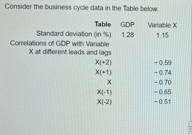 Consider the business cycle data in the Table below. Table Standard deviation (in %) Correlations of GDP with