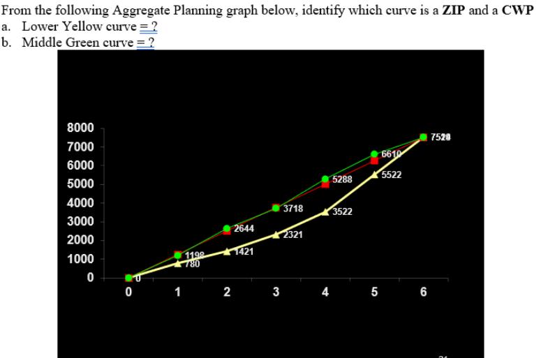 From the following Aggregate Planning graph below, identify which curve is a ZIP and a CWP a. Lower Yellow