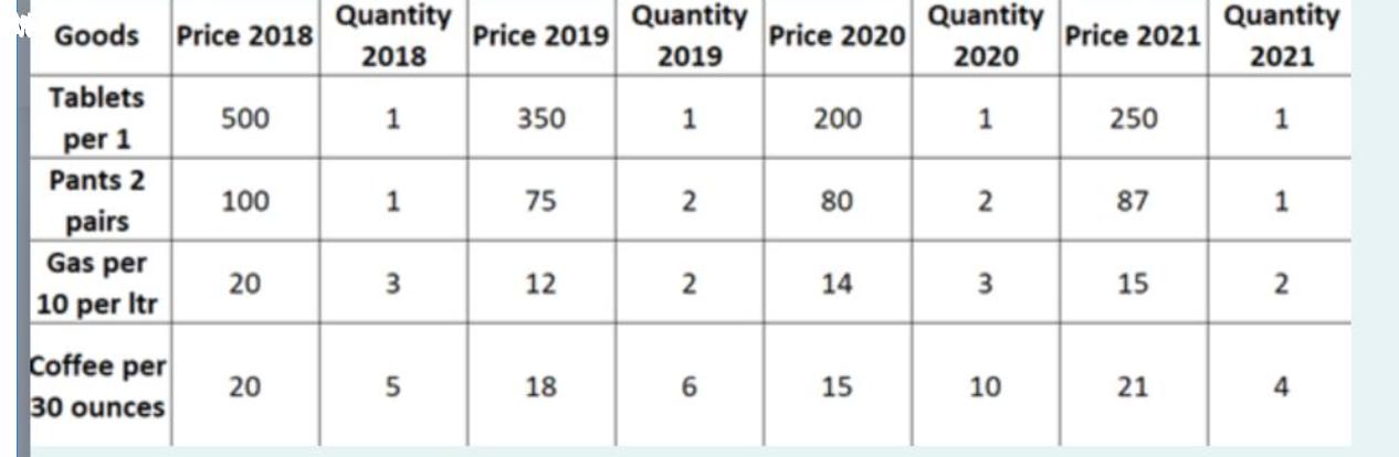 Goods Price 2018 Tablets per 1 Pants 2 pairs Gas per 10 per Itr Coffee per 30 ounces 500 100 20 20 Quantity