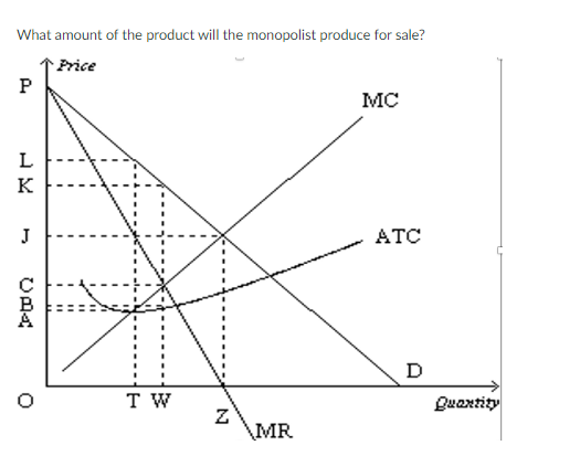 What amount of the product will the monopolist produce for sale? Price P LE K J UPA TW N MR MC ATC D Quantity