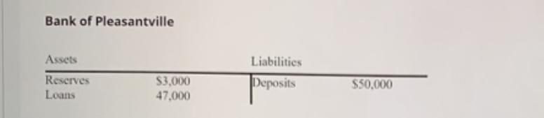 Bank of Pleasantville Assets Reserves Loans $3,000 47,000 Liabilities Deposits $50,000