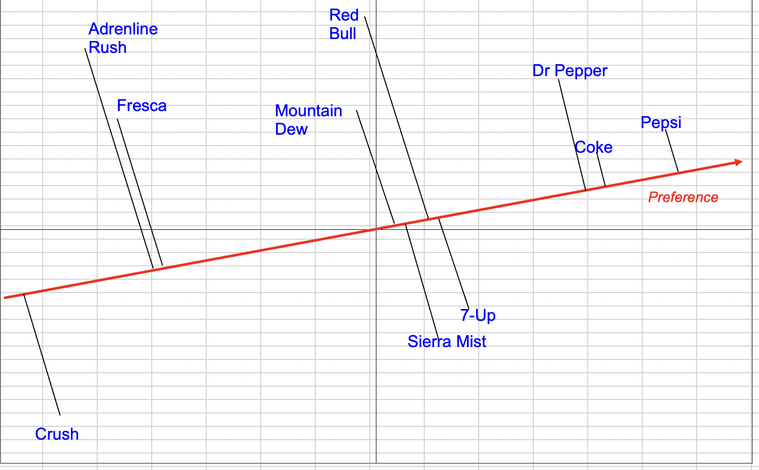 Crush Adrenline Rush Fresca Red Bull Mountain Dew 7-Up Sierra Mist Dr Pepper Coke Pepsi Preference