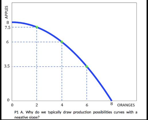 APPLES in co 7.5 6 3.5 8 0 2 6 ORANGES P1 A. Why do we typically draw production possibilities curves with a