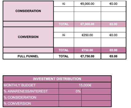 CONSIDERATION CONVERSION FULL FUNNEL IG MONTHLY BUDGET % AWARENESS/INTEREST % CONSIDERATION % CONVERSION