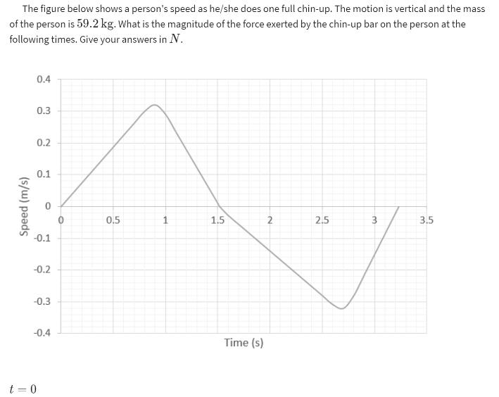 The figure below shows a person's speed as he/she does one full chin-up. The motion is vertical and the mass