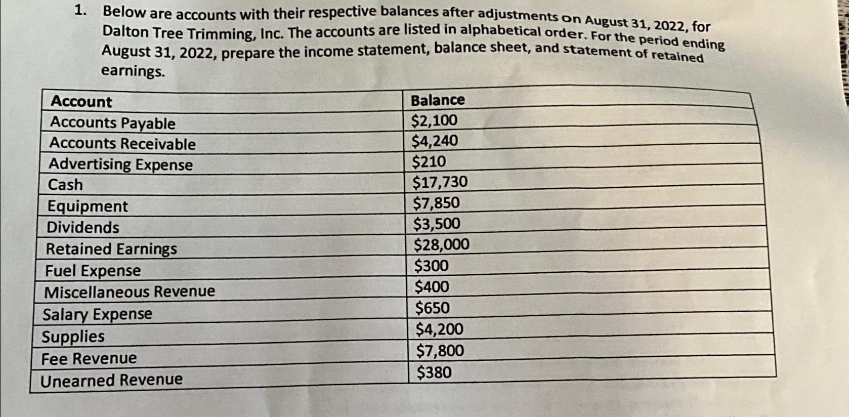 1. Below are accounts with their respective balances after adjustments on August 31, 2022, for Dalton Tree